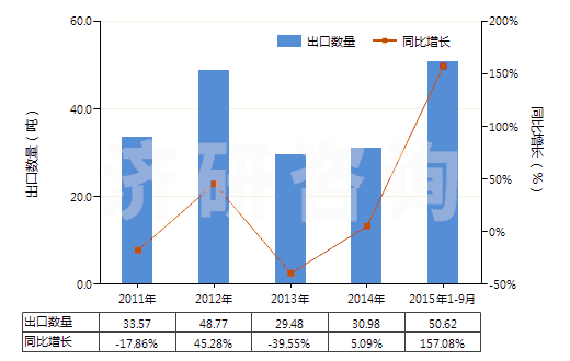 2011-2015年9月中國(guó)4-（4'-烷基環(huán)己基）環(huán)己基乙烯(HS29029040)出口量及增速統(tǒng)計(jì)